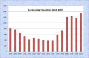 Kenduskeag Population Chart 1860-2010