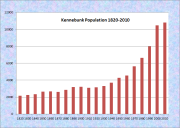 Kennebunk Population Chart 1820-2010