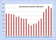 Kennebunkport Population Chart 1830-2010
