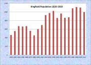 Kingfield Population Chart 1820-2010