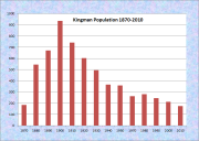 Kingman Population Chart 1870-2010