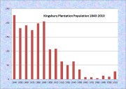 Kingsbury Population Chart 1840-2010