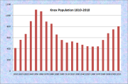 Kittery Population Chart 1790-2010