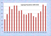 Lagrange Population Chart 1840-2010