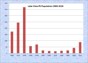Lake View Plt Population Chart 1900-2010