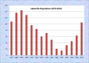 Lakeville Population Chart 1870-2010