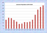 Lamoine Population Chart 1870-2010