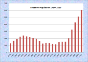 Lebanon Population Chart 1790-2010