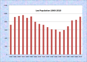 Lee Population Chart 1840-2010
