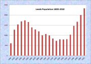 Leeds Population Chart 1800-2010