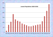 Levant Population Chart 1820-2010
