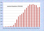 Lewiston Population Chart 1790-2010