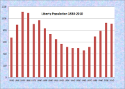Liberty Population Chart 1830-2010