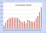 Limerick Population Chart 1790-2010