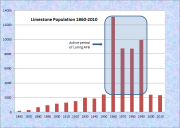 Limestone Population Chart 1860-2010