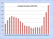 Limington Population Chart 1800-2010