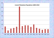Lincoln Plantation Population Chart 1860-2010
