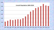 Lincoln Population Chart 1840-2010