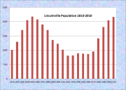 Lincolnville Population Chart 1820-2010