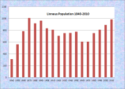 Linneus Population Chart 1840-2010