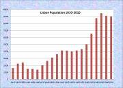 Lisbon Population Chart 1810-2010