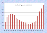 Litchfield Population Chart 1800-2010