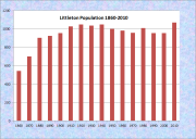 Littleton Population Chart 1860-2010