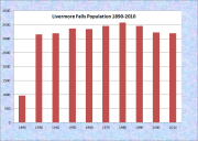 Livermore Falls Population Chart 1890-2010