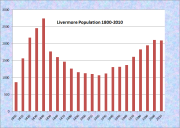Livermore Population Chart 1800-2010