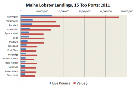 Lobster Landings,15 Top Ports: 2011