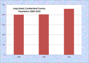 Long Island Population Chart 1990-2010
