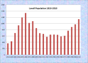 Lovell Population Chart 1810-2010