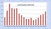 Lowell Population Chart 1840-2010
