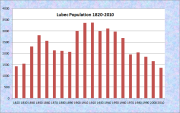 Lubec Population Chart 1820-201