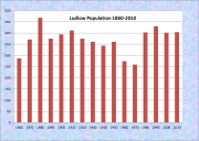 Ludlow Population Chart 1860-2010