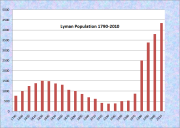 Lyman Population Chart 1790-2010