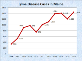 Lyme Disease Cases in Maine