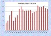 Machias Population Chart 1790-2010