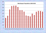 Machiasport Population Chart 1830-2010