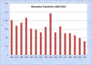 Macwahoc Population Chart 1860-2010