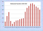 Madawaska Population Chart 1820-2010