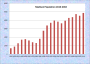 Madison Population Chart 1810-2010