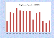 Magalloway Population Chart 1880-2010