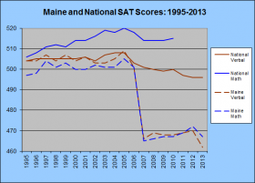 Maine and National SAT Scores 1995-2013