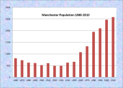 Manchester Population Chart 1860-2010
