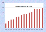 Mapleton Population Chart 1870-2010
