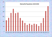Mariaville Population Chart 1810-2010