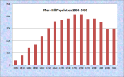 Mars Hill Population Chart 1860-2010