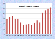 Marshfield Population Chart 1850-2010
