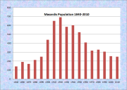 Masardis Population Chart 1840-2000